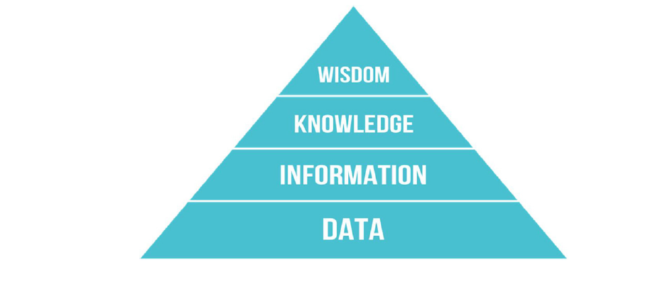 Blue pyramid with 'wisdom', 'knowledge', 'information, 'data' written inside, in descending order 